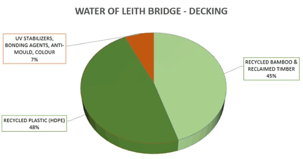Water of Leith Cable Stayed Footbridge - NZ AWARD - recycled decking